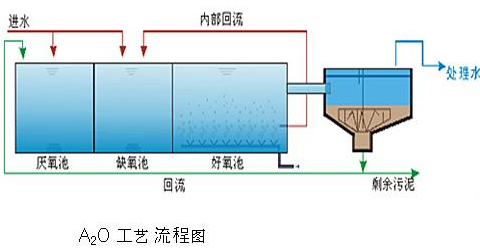 A/O法和A2O法的區別及特點-樂中環保