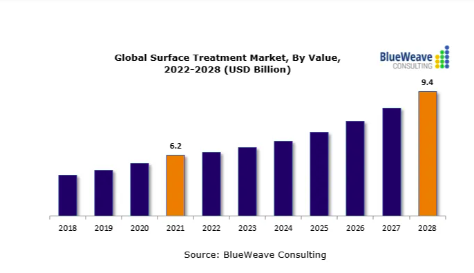 2022-2027年全球污水處理廠市場報告，主要參與者包括蘇伊士、久保田、三菱化學(xué)水解決方案、Evoqua水技術(shù)和威立雅